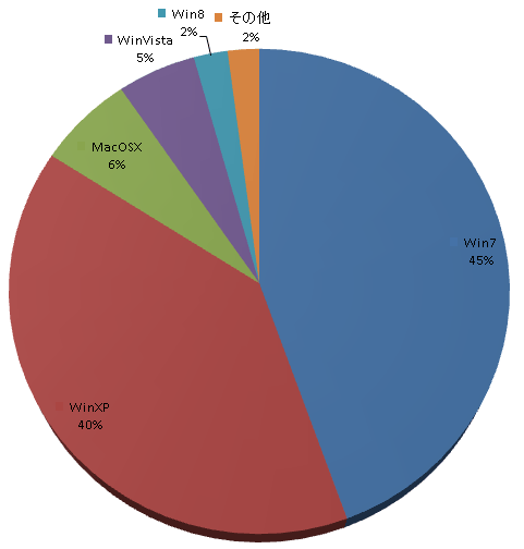 OSのシェア(2013年1月)
